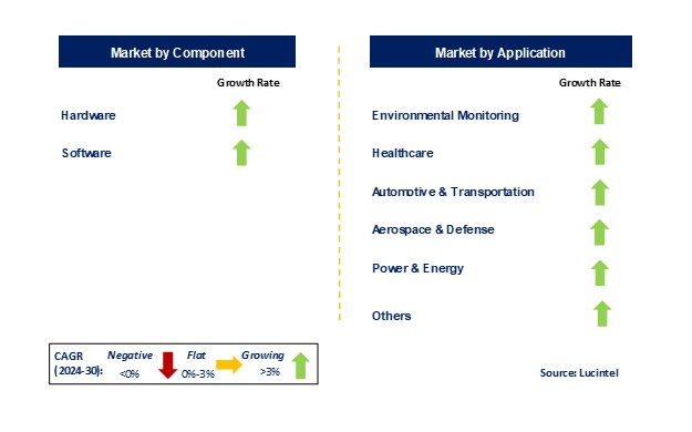 Embedded Data Acquisition Device Market by Segments