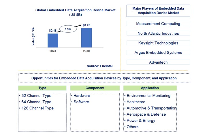 Embedded Data Acquisition Device Market by Type, Component, and Application