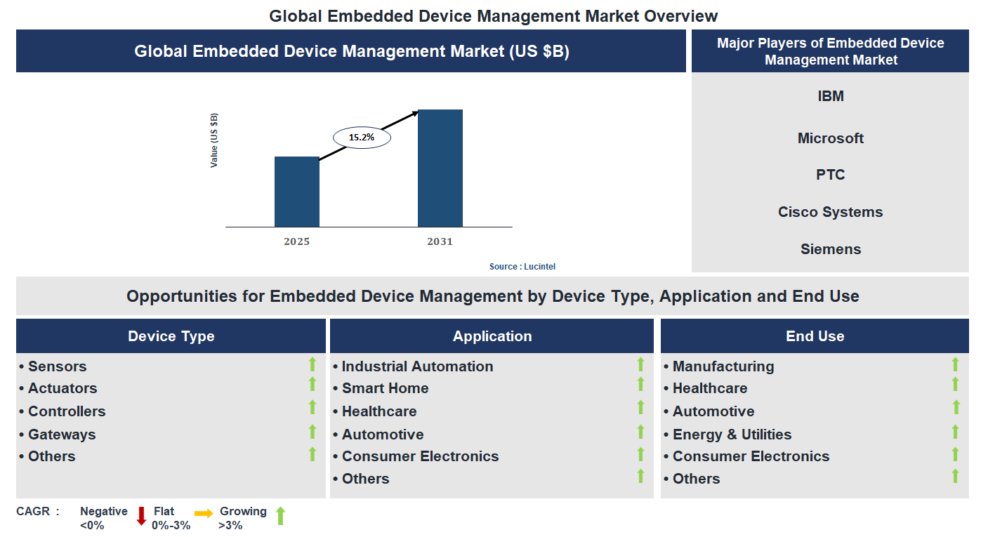 Embedded Device Management Market Trends and Forecast