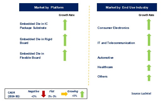 Embedded Die Packaging Technology Market by Segments