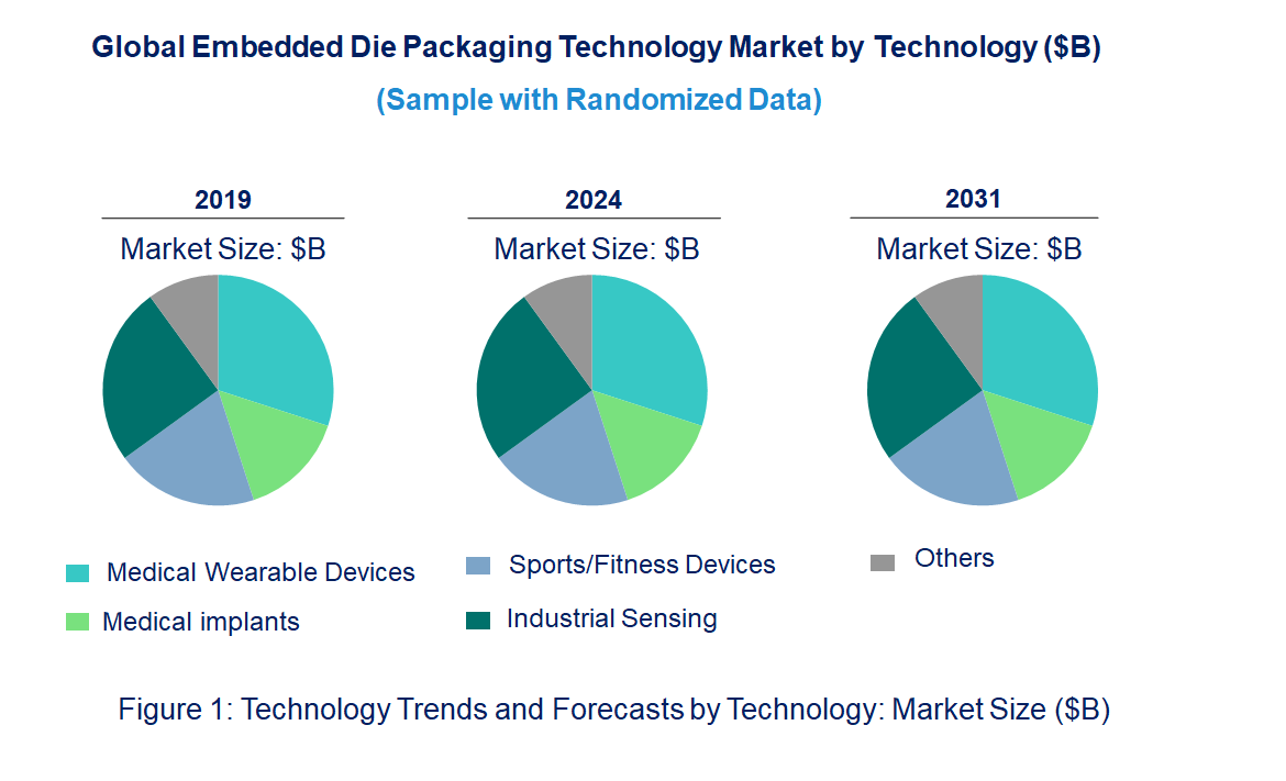 Embedded Die Packaging Market by Technology