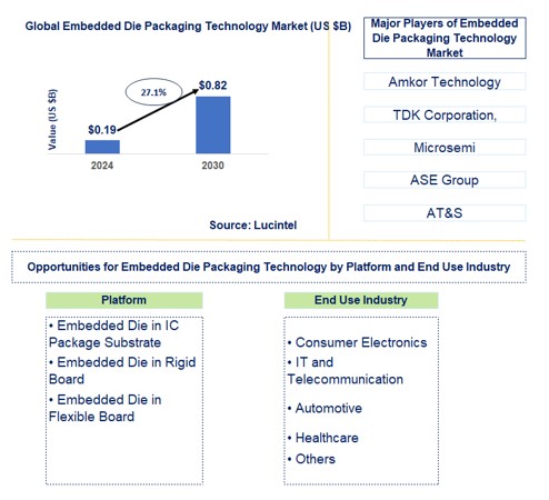 Embedded Die Packaging Technology Market by Platform and End Use Industry