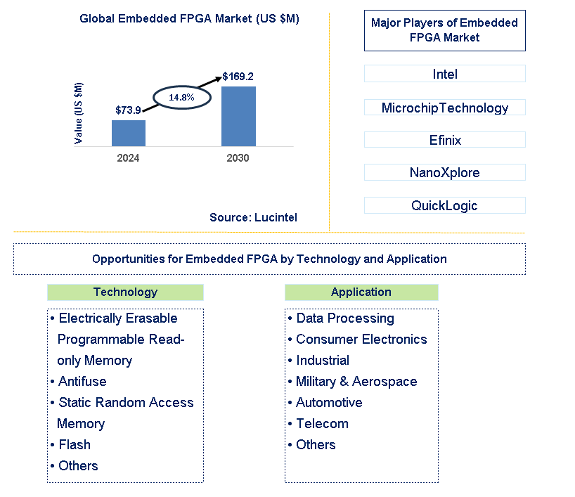 Embedded FPGA Trends and Forecast