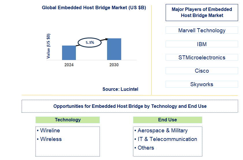 Embedded Host Bridge Trends and Forecast