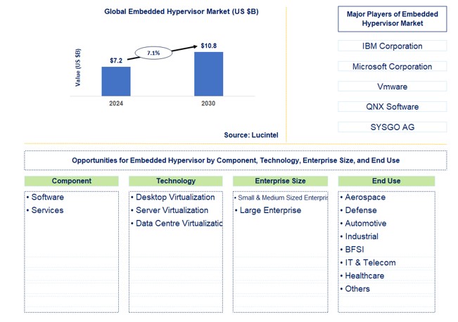 Embedded Hypervisor Market by Component, Technology, Enterprise Size, and End Use