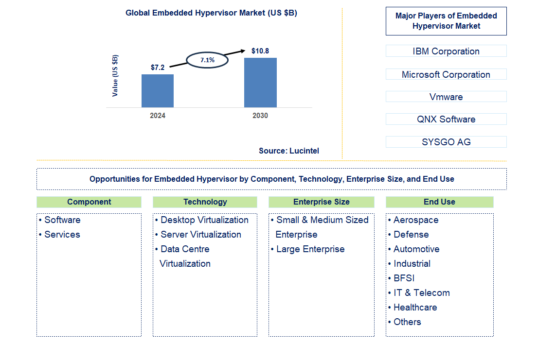 Embedded Hypervisor Trends and Forecast