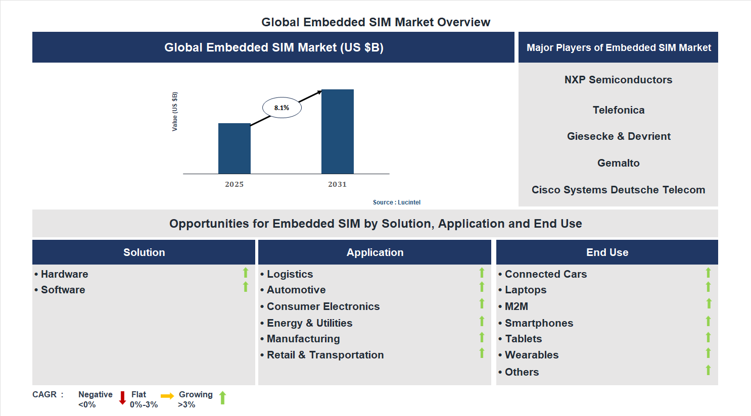 Embedded SIM Market Trends and Forecast