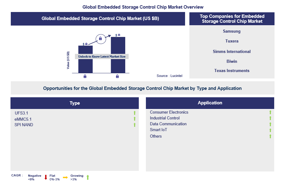Embedded Storage Control Chip Trends and Forecast