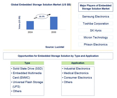 Embedded Storage Solution Trends and Forecast