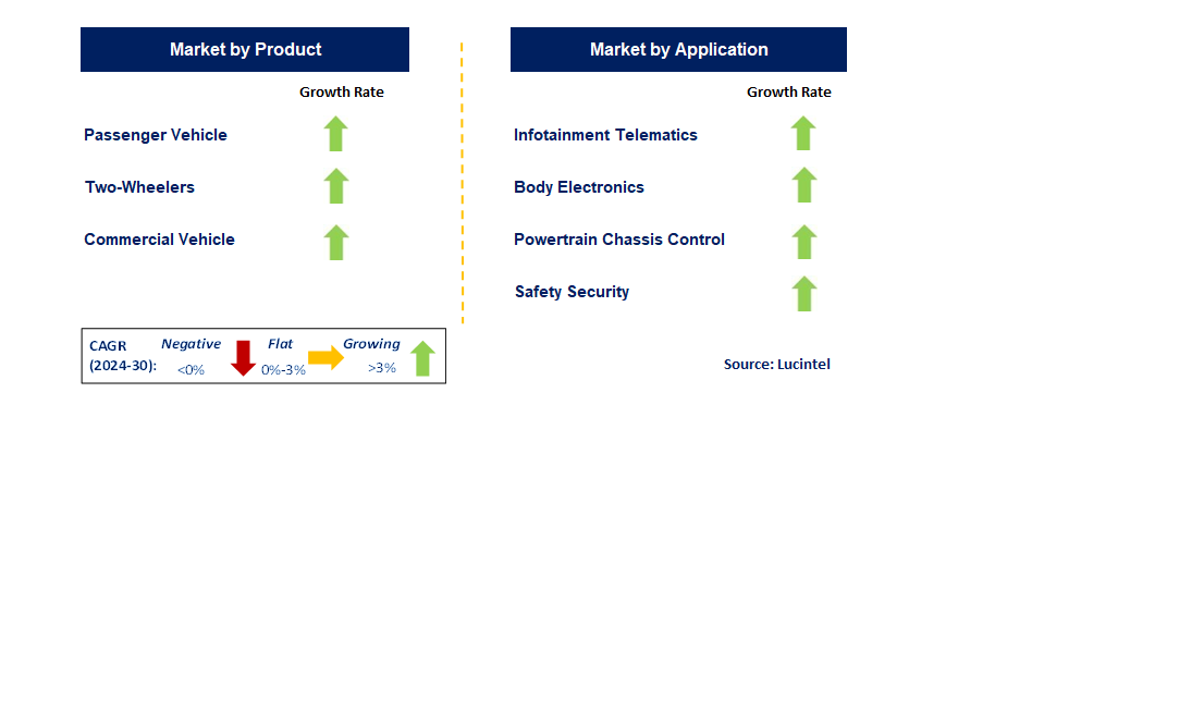 Embedded Systems in Automobiles by Segment