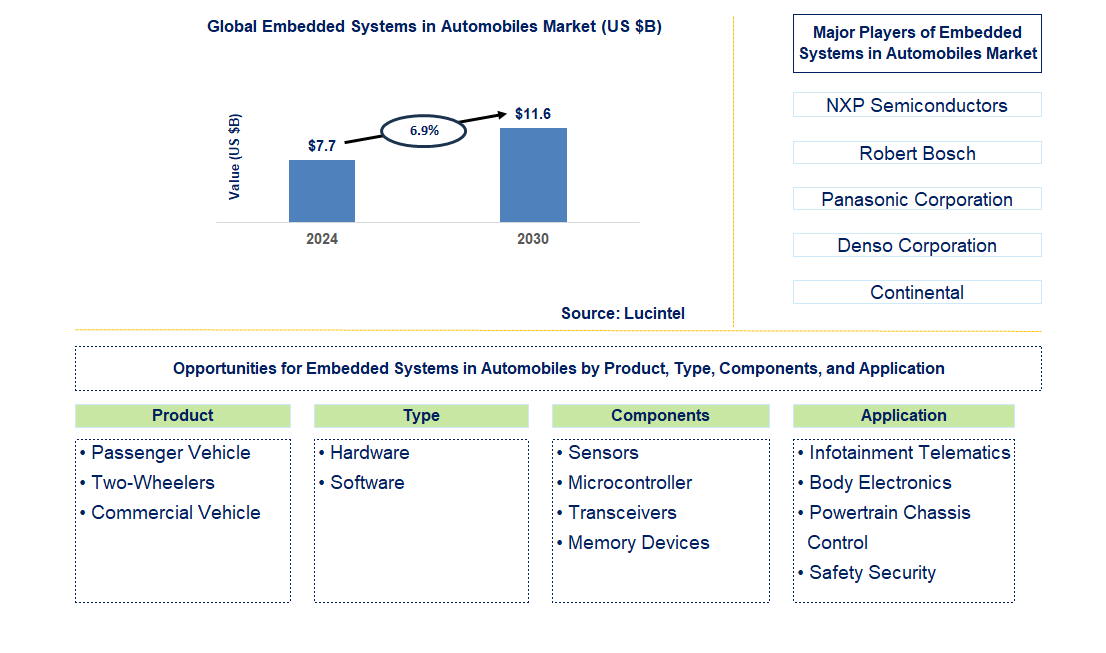 Embedded Systems in Automobiles Trends and Forecast