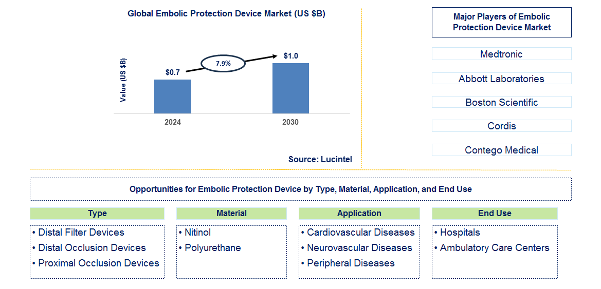 Embolic Protection Device Trends and Forecast