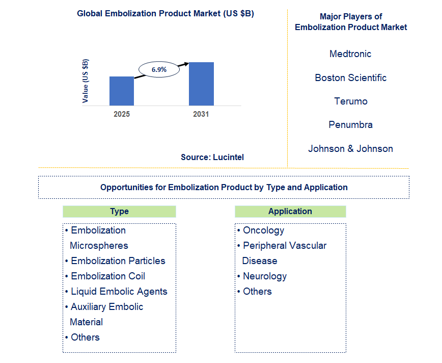 Embolization Product Market Trends and Forecast