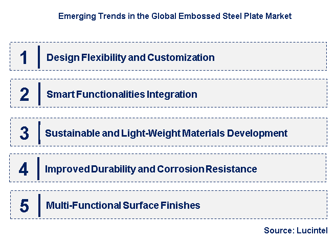 Emerging Trends in the Embossed Steel Plate Market