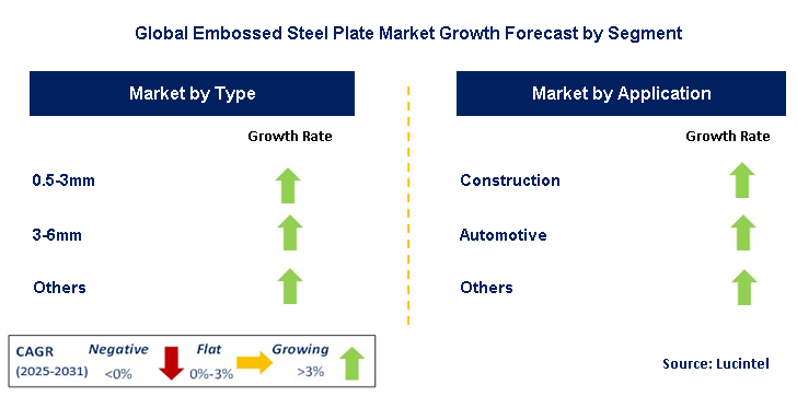 Embossed Steel Plate Market by Segment