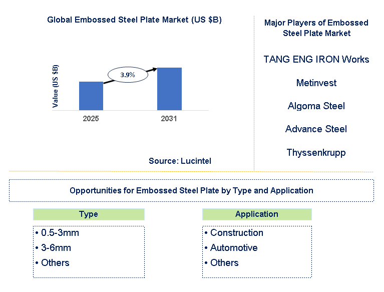 Embossed Steel Plate Market Trends and Forecast