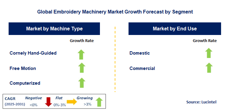 Embroidery Machinery Market by Segment
