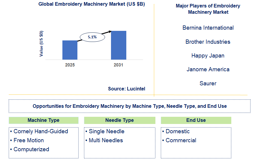 Embroidery Machinery Market Trends and Forecast