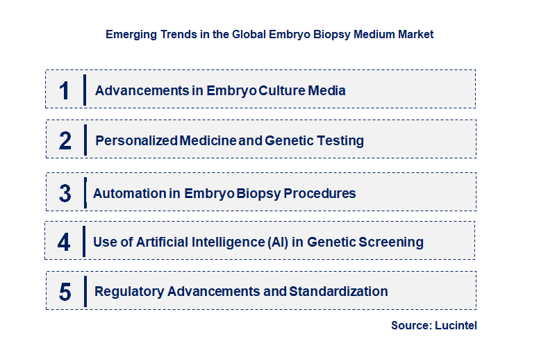 Emerging Trends in the Embryo Biopsy Medium Market