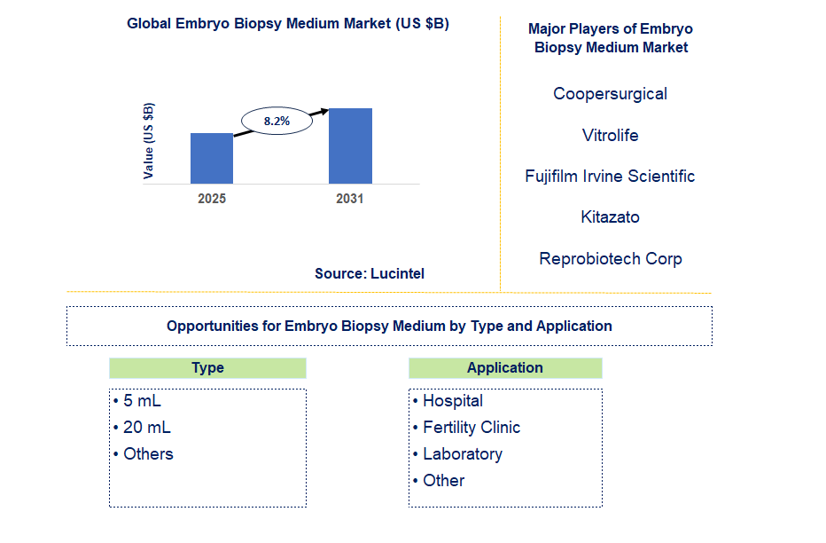 Embryo Biopsy Medium Market Trends and Forecast