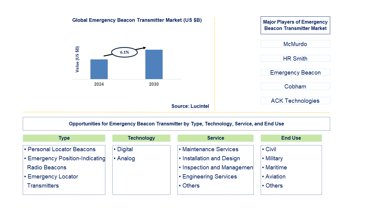 Emergency Beacon Transmitter Trends and Forecast