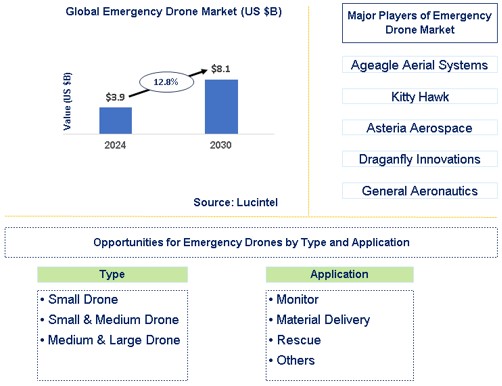 Emergency Drone Trends and Forecast