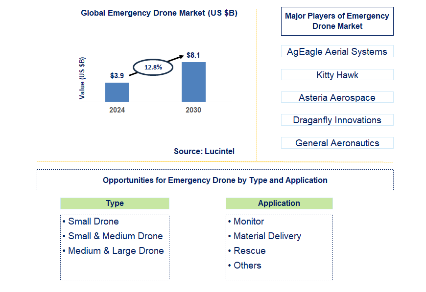 Emergency Drone Trends and Forecast