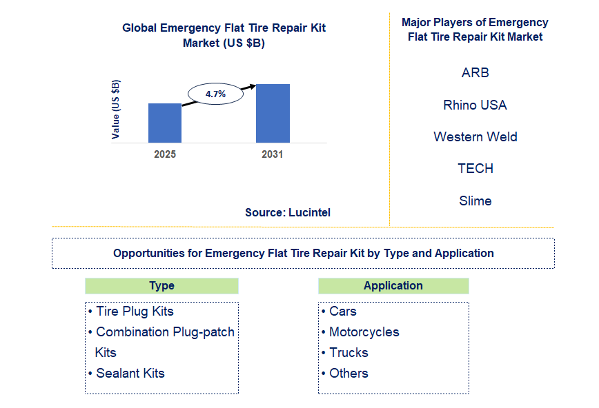 Emergency Flat Tire Repair Kit Market Trends and Forecast