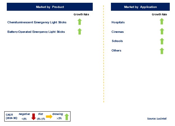 Emergency Light Stick Market by Segments