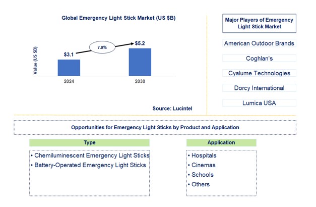 Emergency Light Stick Market by Type and Application