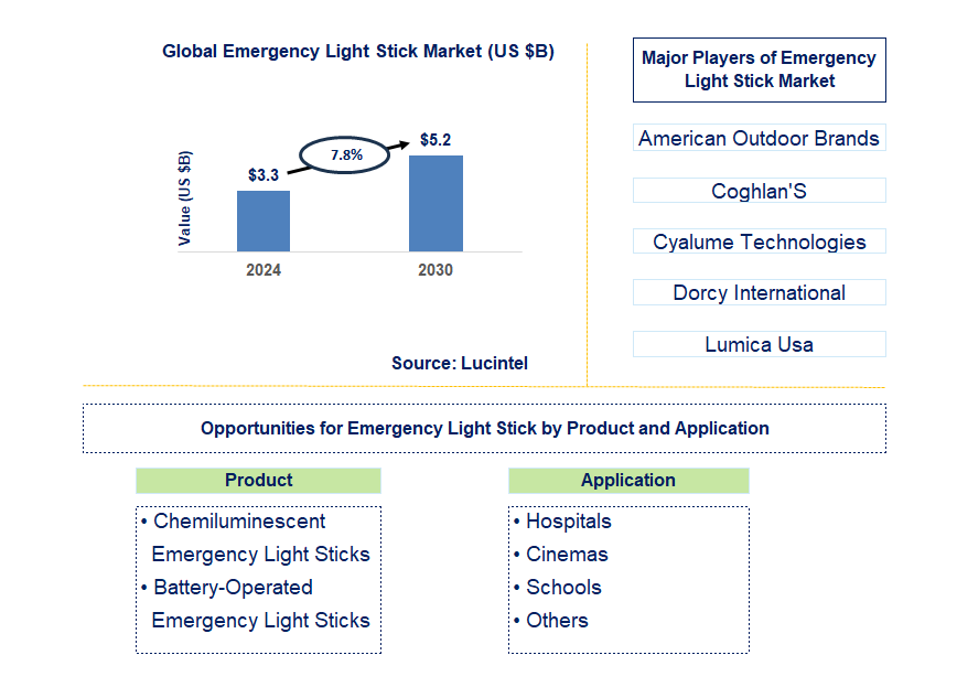 Emergency Light Stick Trends and Forecast