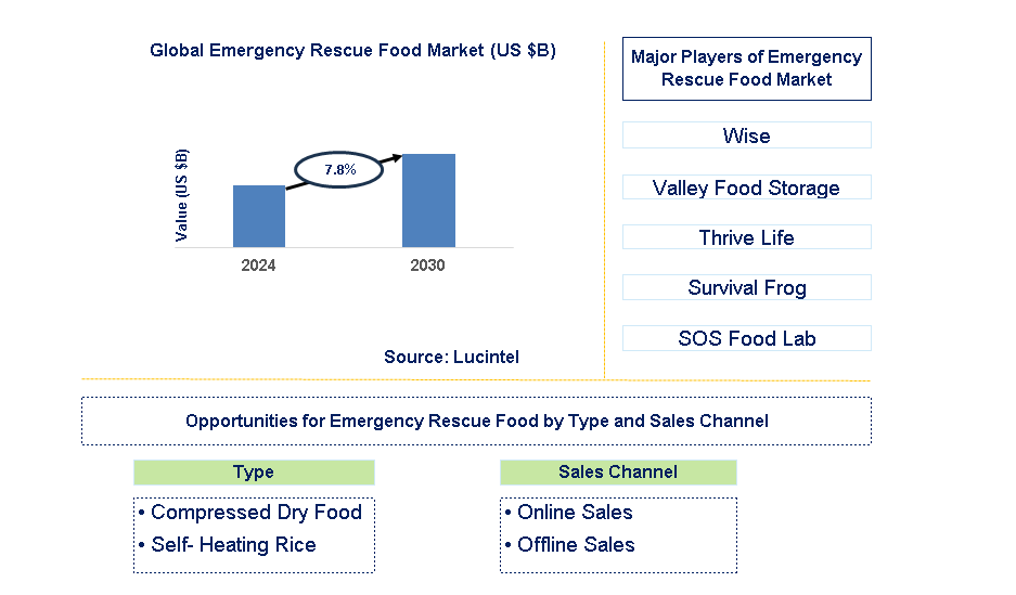 Emergency Rescue Food Trends and Forecast