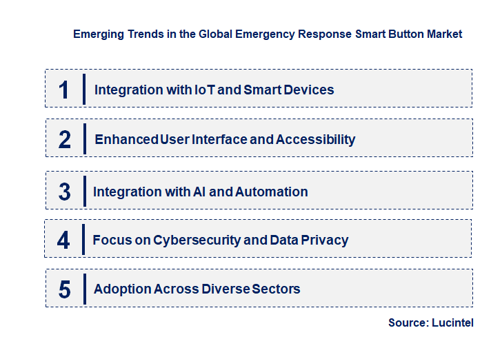 Emerging Trends in the Emergency Response Smart Button Market