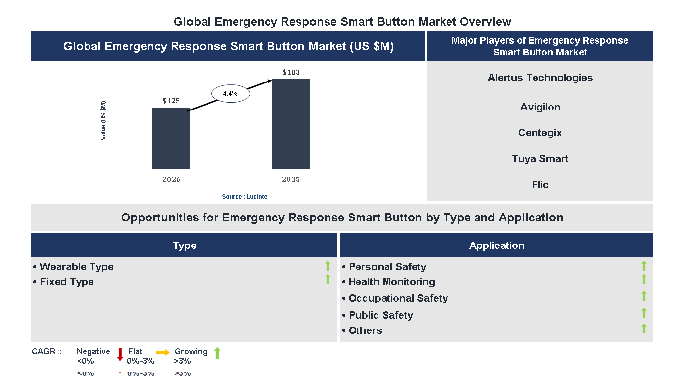 Emergency Response Smart Button Market Trends and Forecast