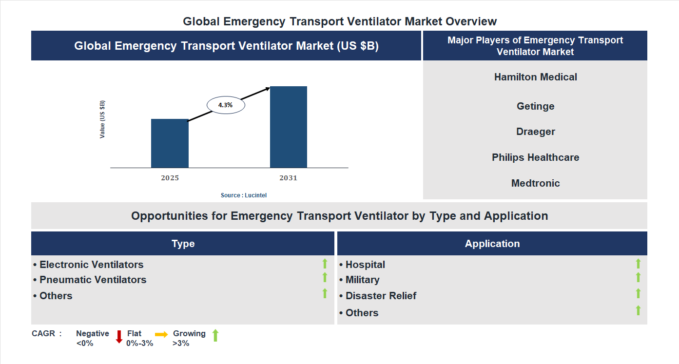Emergency Transport Ventilator Market Trends and Forecast