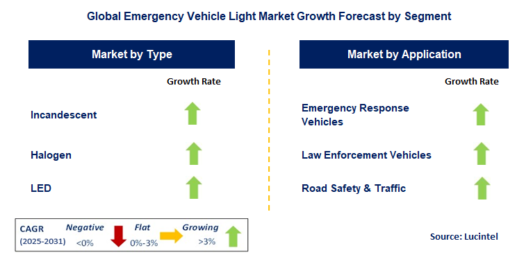 Emergency Vehicle Light Market by Segment