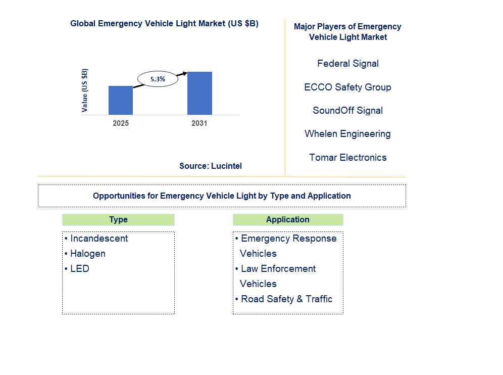 Emergency Vehicle Light Market Trends and Forecast