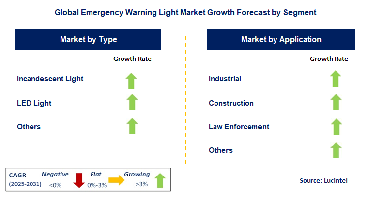 Emergency Warning Light Market by Segment