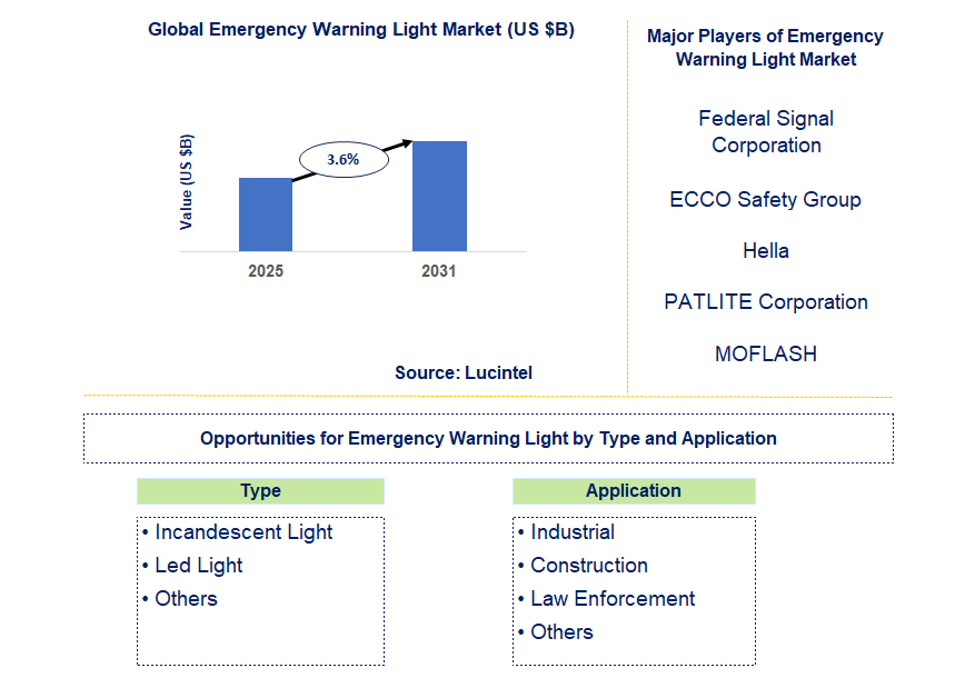 Emergency Warning Light Market Trends and Forecast