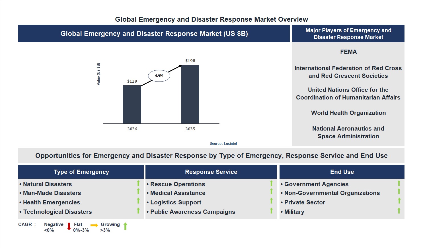 Emergency and Disaster Response Market Trends and Forecast