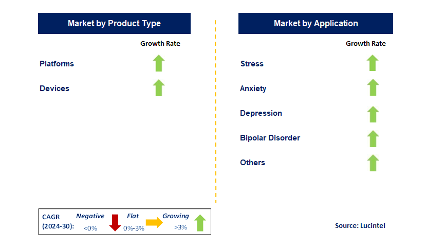 Emerging Mental Health Device and Platform by Segment