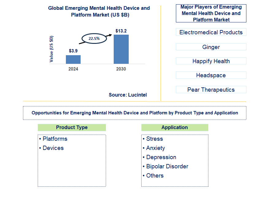 Emerging Mental Health Device and Platform Trends and Forecast