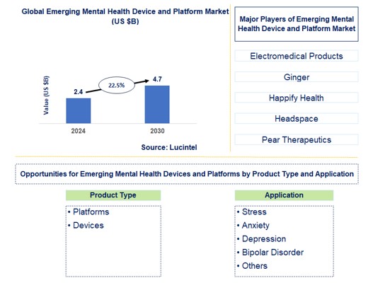 Emerging Mental Health Device and Platform Market by Product Type and Application