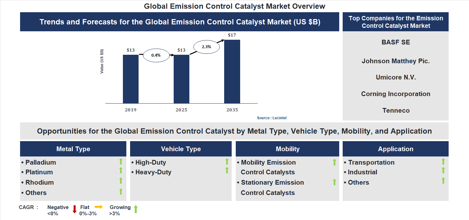 Emission Control Catalyst Market Trends and Forecast