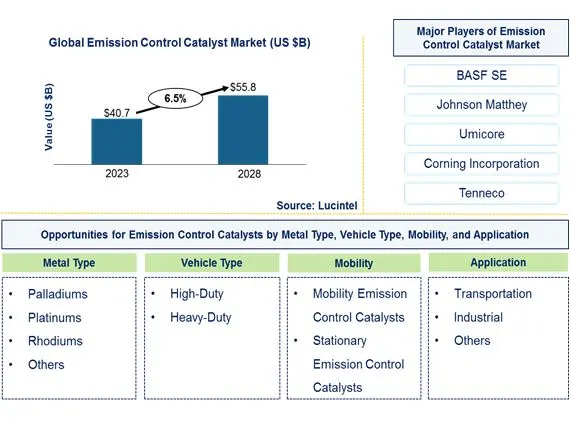 Emission Control Catalyst Market by Metal Type, Vehicle Type, Mobility, Fuel Type, and Application