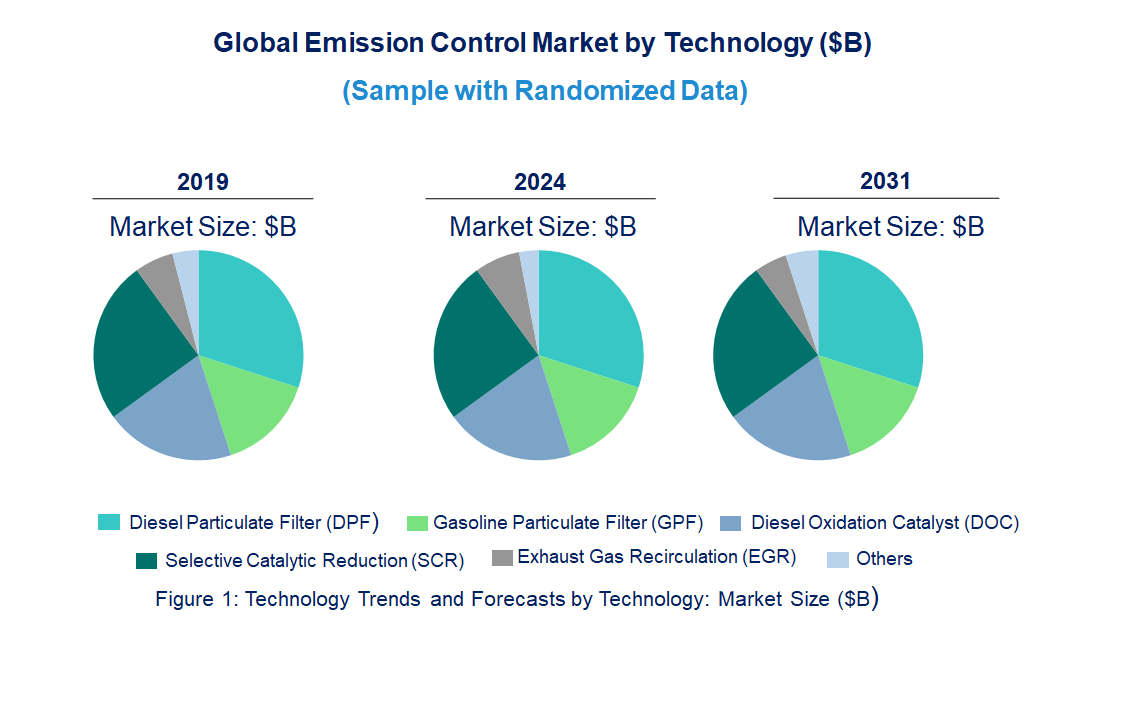 Emission Control Market by Technology