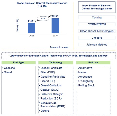 Emission Control Technology Trends and Forecast