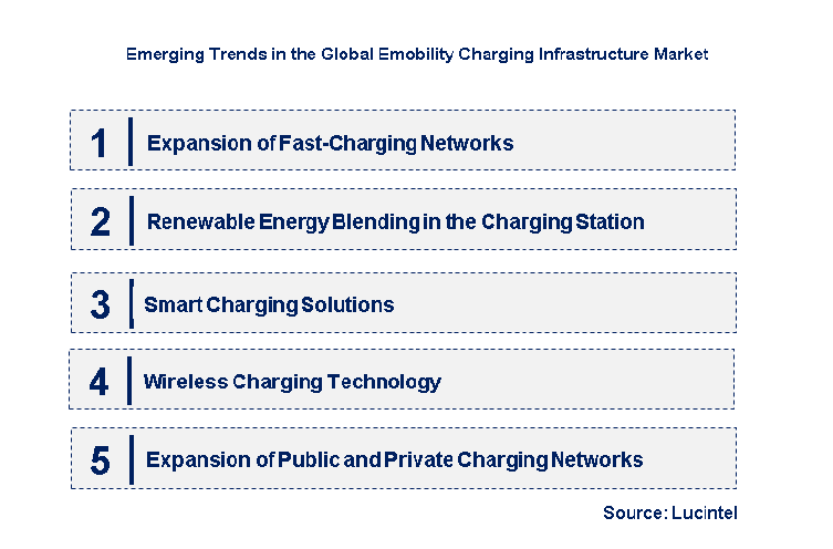 Emerging Trends in the Emobility Charging Infrastructure Market