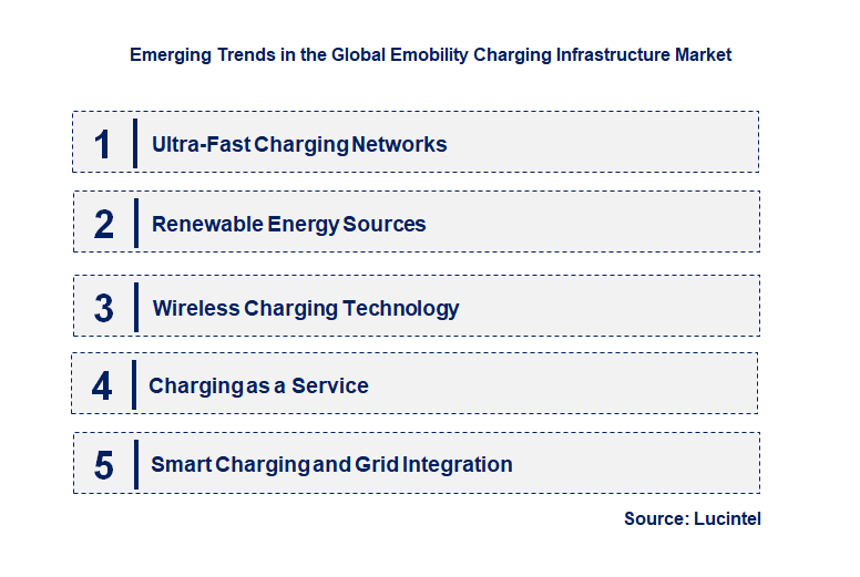 Emerging Trends in the Emobility Charging Infrastructure Market