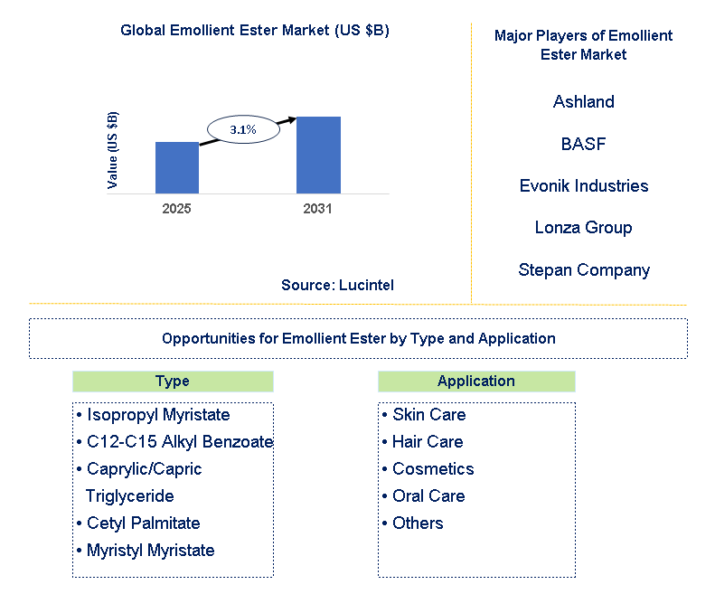 Emollient Ester Market Trends and Forecast